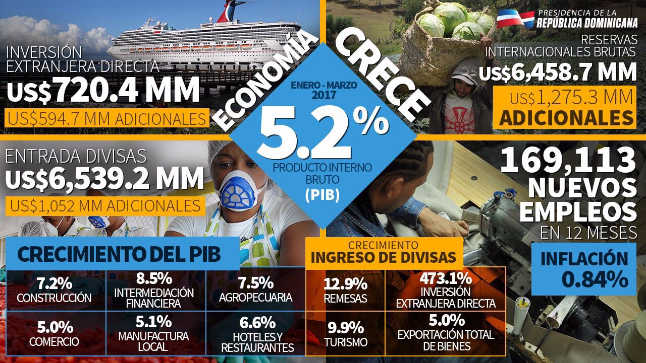 La Economía Crece